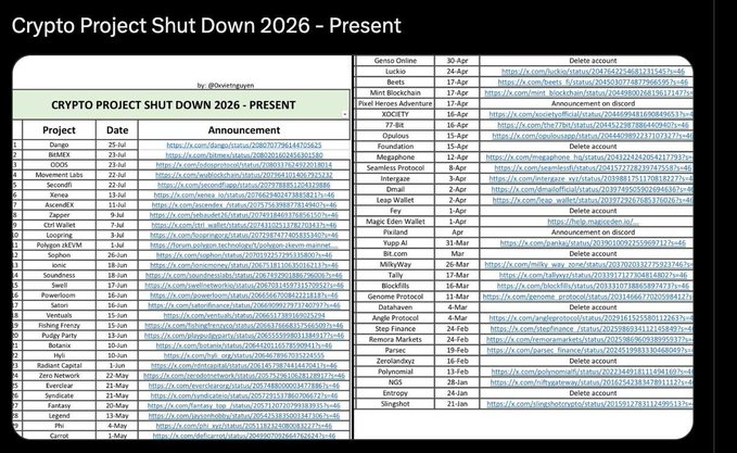A spreadsheet titled 'Crypto Project Shut Down 2026 - Present' by @Dovesergio listing dozens of crypto projects with their shutdown dates and announcement links, including Ding, BitMEX, Movement Labs, SecondFi, Xana, AccessX, Zager, D5 Hub, Loopring, Polygon zkEVM, Sonne, Sonic, Soundness, Cetus, and more.