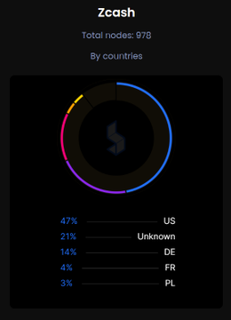 In this image, there is a chart or graph with two lines of data. The x-axis shows different countries, while the y-axis represents the hash rate for those countries. Each country's hash rate is represented as a bar on the graph. There are at least four bars visible, and their heights vary.

The title of this particular image appears to be related to cryptocurrency mining or trading, since it has an ethical context described within the text: "I'm sure that everyone holding orchard shielded zec prefers an inability to move their coins over an exploit affecting the pool. The miners made the correct, ethical decision, which will earn them both trust and hash rate." This suggests a discussion about the ethical practices of mining and trading cryptocurrency, specifically the importance of miners being trustworthy and making ethical decisions for the benefit of all users within the network.