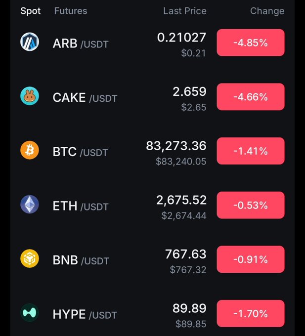 The image displays a cryptocurrency market dashboard showing spot prices for ARB/USDT at $0.21027 (-4.85%), CAKE/USDT at $2.659 (-4.66%), BTC/USDT at $83,273.36 (-1.41%), ETH/USDT at $2,675.52 (-0.53%), BNB/USDT at $767.63 (-0.91%), and HYPE/USDT at $89.89 (-1.70%). The post suggests optimism about ARB reclaiming the $0.21 level and Bitcoin's potential upward momentum, though the image shows both are still trading below their recent highs with notable daily losses across all listed tokens.