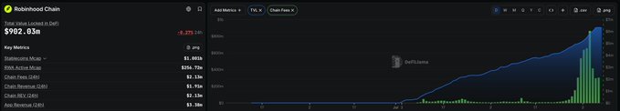 A dark-themed financial dashboard displaying data for Robinhood Chain (CHAIN), with a total value locked of $982.03m, showing key metrics and a line chart with volume bars trending sharply upward.