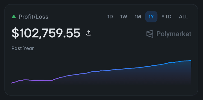 A Polymarket profit/loss dashboard shows a public arbitrage bot wallet reaching $102,759.55 in profit over the past year, illustrating the "MY PUBLIC ARB BOT HIT $100K PNL" milestone mentioned in the post.