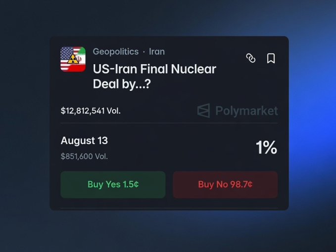 Polymarket prediction market card for 'US-Iran Final Nuclear Deal by...' showing a 1% chance for August 13 with $851,600 volume and total $12,812,541 volume, priced at Buy Yes 1.5¢ / Buy No 98.7¢.