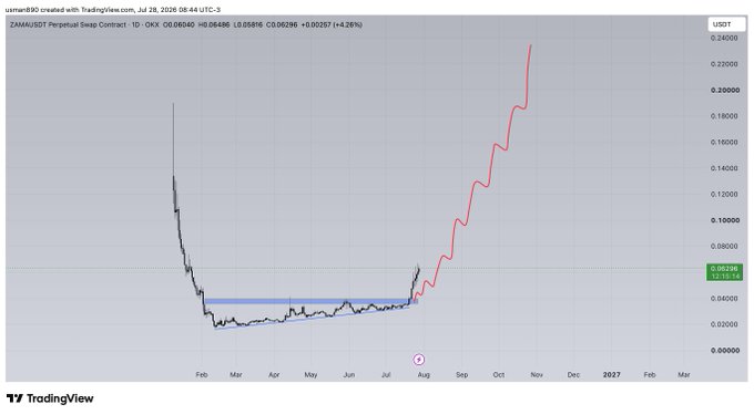 The image shows a TradingView chart for ZAMA/USDT Perpetual Swap Contract (ID:OKX), currently priced at $0.06285 with a +4.26% gain, displaying a strong upward price breakout after several months of sideways consolidation between approximately $0.03 and $0.06. The chart highlights $ZAMA's recent surge from late July through early November, climbing from a long accumulation range to over $0.24.
