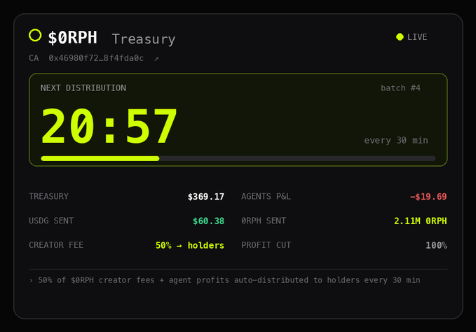A $0RPH Treasury dashboard showing the next distribution countdown at 20:57, with the treasury holding $369.17, agents P&L at -$19.69, 2.11M 0RPH and $60.38 USDG sent to holders, and a 50% creator fee split to holders—matching the post's transparency update about losing money on agent trades while still paying out holders.