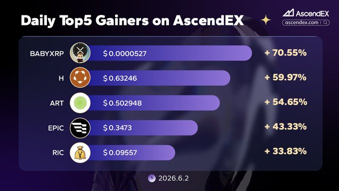 The image shows a bar graph with six different gainers listed, each represented by a colored line extending across the horizontal axis against a purple background. The data points are connected by lines, which display the total gains or losses for each gainer over time. On top of this bar graph is a title that reads "Daily Top 5 Gainers on AscendEx". Below it, there's text providing additional information about these gainers and how they compare to others in their category.