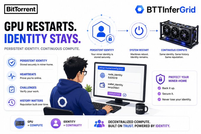 An infographic titled "GPU RESTARTS. IDENTITY STAYS." by BitTorrent BTTInferGrid, explaining persistent identity for miners with features like heartbeats, challenges, and history tracking.