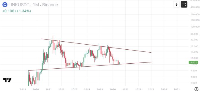 A long-term monthly (1M) chart for the 'LINKUSDT' trading pair on Binance shows a symmetrical triangle pattern converging towards 2029, with a current price of 9.021.
