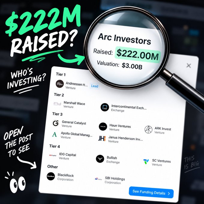 The image highlights Arc Investors raising $222M at a $3.00B valuation, featuring prominent backers like Andreessen Horowitz, Marshall Wace, BlackRock, and SBI Holdings across four tiers. It relates to the post by showcasing Arc's significant funding and investor confidence, which supports the upcoming Arc native apps like @arcian_io and @ArcadeSwap being built on the well-funded Arc ecosystem.