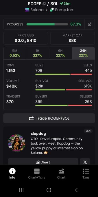 A trading interface for the ROGER/SOL token on Pump.fun showing a price of $0.00058410, market cap of $8K, 24H gain of 227%, and an advertisement for 'slopdog' described as 'the yellowy puppy of internet slop on Solana.'