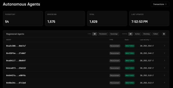 The image displays the "Autonomous Agents" dashboard showing 54 Persistent and 1,575 Sovereign agents for a total of 1,629 registered agents, all marked as "MONITORED" with active status. This relates to the post celebrating Ritual's milestone of surpassing 1,000 Genesis Agents, highlighting the platform's expanding ecosystem of sovereign AI agents.