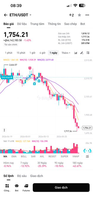 The image depicts a phone screen displaying a financial trading app with a chart showing an uptrend of Bitcoin against Etherium. There is also information about the reward pool for a specific event named "Crazy 48H" (which translates to "48H" in German), offering a total prize pool of 40,000 US dollars and limited reward slots lasting only two days. The user seems engaged with the app as they scroll past this reward pool without realizing its existence.