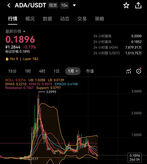 A cryptocurrency trading app screenshot showing ADA/USDT spot price at 0.1896 (down 0.73%), with a monthly candlestick chart and various technical indicators like BOLL, EMA5, EMA10, and EMA20.