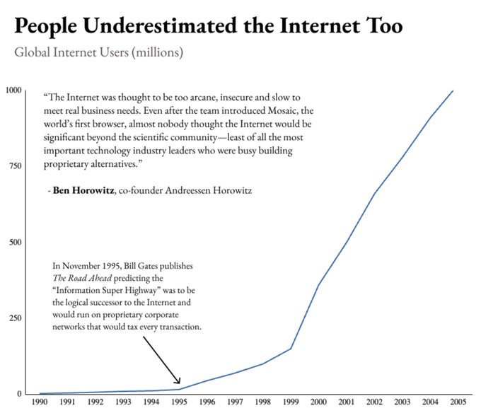 The image is a chart titled "People Underestimated the Internet Too," showing global Internet users in millions from 1990 to 2005, with an arrow pointing to 1995—where Bill Gates' *The Road Ahead* dismissed the Internet in favor of the "Information Super Highway." 

The accompanying post draws an analogy, arguing that just as Ethereum's technology and developer ecosystem are at the "1995 arrow" stage (still in early, underestimated growth), $ETH's price does not yet reflect that underlying value—comparing current skepticism of crypto infrastructure to the mid-1990s dismissal of the Internet itself.