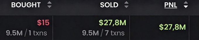 The image displays a trading summary showing a purchase of $15 (9.5M tokens/1 transaction) and a sale of $27.8M (9.5M tokens/7 transactions), yielding a PNL of $27.8M. This visualizes the post's claim of turning $15 into $27,800,000 from a single trade.
