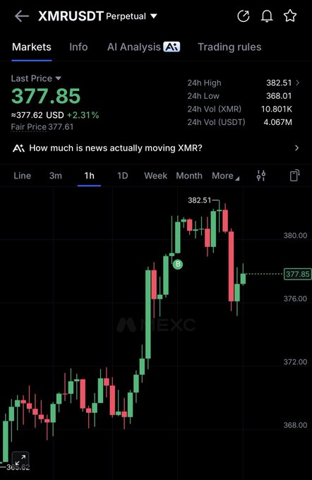 A cryptocurrency trading chart displays XMR/USDT (Monero) Perpetual at a last price of $377.85, up 2.31% with a 24h high of $382.51. The 1-hour candlestick chart shows a strong upward trend, supporting the post's bullish prediction of XMR reaching $400+ soon.