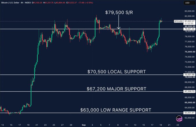 A Bitcoin/USD 4-hour chart displays BTC at $81,022.27, with key technical levels marked: a previously broken $79,500 resistance and support zones at $70,500, $67,200, and $63,000, illustrating the bullish breakout the post describes.