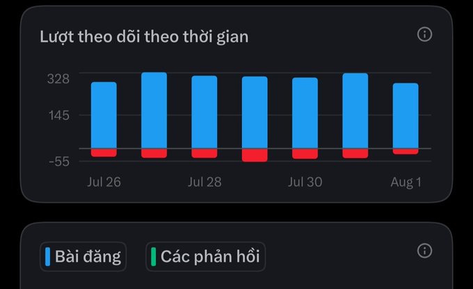 A Vietnamese-language analytics chart titled 'Lượt theo dõi theo thời gian' (Followers over time) showing bar graph data from July 26 to August 1.