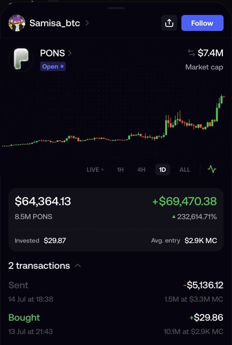A crypto portfolio screenshot from user "Samisa_btc" showing a PONS token trade where a $29.87 investment is now worth $64,364.13, a +232,614.71% gain, reflecting the "$30 → $70k" success story mentioned in the post.