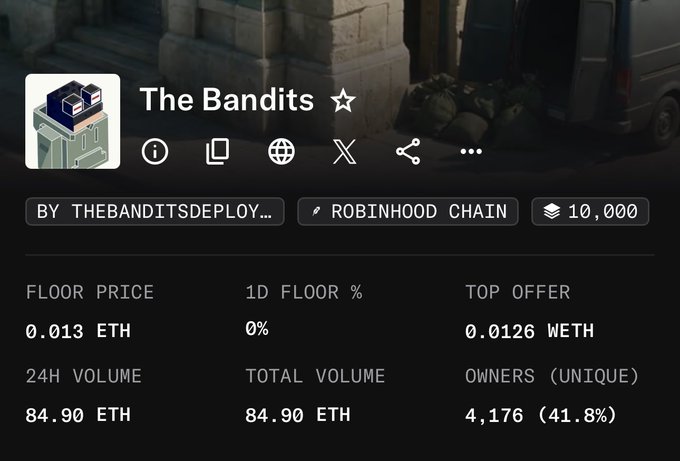 A digital NFT marketplace page showing a collection called 'The Bandits' by THEBANDITSDEPLOY on Robinhood Chain, with a floor price of 0.013 ETH, 24H volume of 84.90 ETH, and 4,176 unique owners.