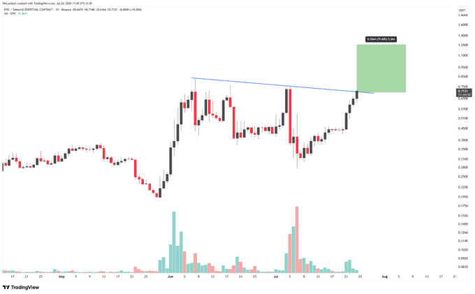 A TradingView candlestick chart for IMX/USDt on BingX with the caption 'Strong Alone. Unstoppable Together,' showing price action from late April to July and a green highlighted 'Bullish CHoCH' zone.