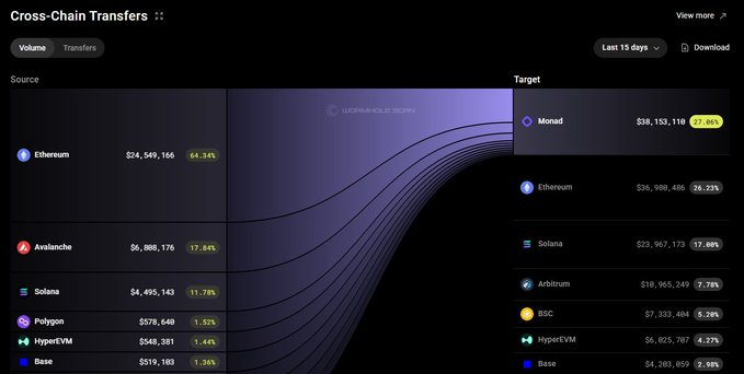 A 'Cross-Chain Transfers' Sankey diagram showing last 15 days of volume from sources like Ethereum ($24,549,166, 64.34%), Avalanche, and Solana flowing primarily to Monad ($38,153,116, 27.04%).
