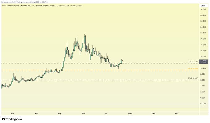A TradingView daily chart of the VVV/USDT perpetual contract showing price action rising from around $4,000 in March to a peak near $24,000 in June before consolidating, with current price at $12.682 and visible Fibonacci retracement levels at 0.786 ($8.053), 0.618 ($9.588), and 0.5 ($11.748) supporting the post's bullish outlook on VVV as a strong altcoin.