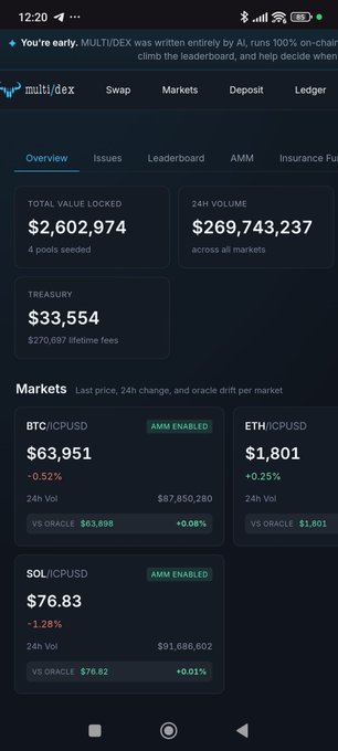 A screenshot of the MultiX DEX cryptocurrency interface displaying 'TOTAL VALUE LOCKED $2,602,974', '24H VOLUME $269,743,237', and 'TREASURY $33,554', with markets listed for BTC/ICPUSD at $63,951, ETH/ICPUSD at $1,801, and SOL/ICPUSD at $76.83.