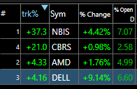 Stock market screener showing trending tickers with percentage changes: NBIS +37.3%, CBRS +21.0%, AMD +4.33%, and DELL +4.16%.