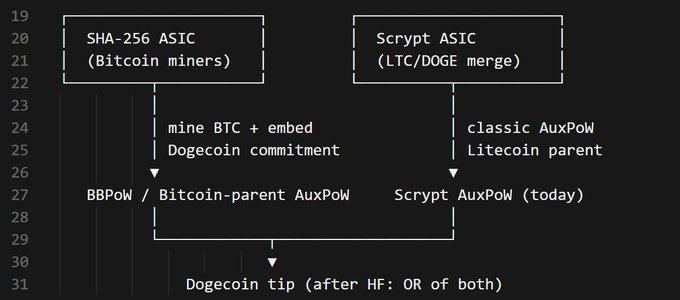 A flowchart showing how SHA-256 ASIC miners mine BTC with embedded Dogecoin commitments to produce BBPow/Bitcoin-parent AuxPow, which combines with Scrypt AuxPow from Litecoin/Dogecoin miners via classic AuxPow, resulting in Dogecoin tips.