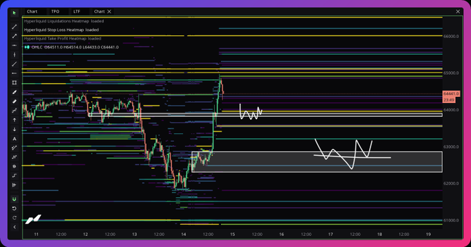 A TradingView chart of CME BTC futures shows a sharp decline toward 62,000 before a recovery, with hand-drawn annotations marking potential consolidation zones around 63,500 and 62,800. The chart visually supports the post's mention of 63k as the first real support level for Bitcoin.