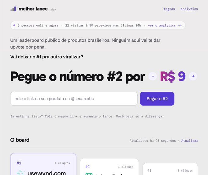A Brazilian product leaderboard website called "melhor lance" displays users paying to claim top spots, with the #1 position held by "usewvnd.com" at 1 click, while offering to secure the #2 spot for R$ 9, humorously relating to the post by suggesting being faster is key to claiming the top position before others take it.