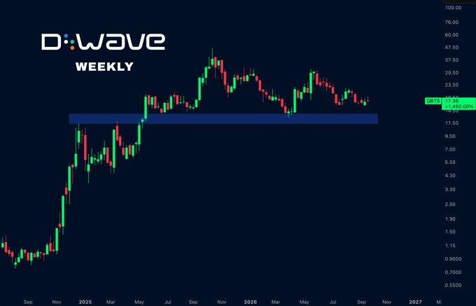 A weekly stock chart for D-Wave (D:WAVE) showing candlestick price action with a support zone marked around $11.50-$13.50, currently trading at $17.38.