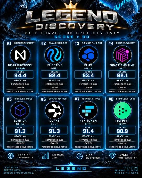 A 'LEGEND DISCOVERY' infographic ranks eight cryptocurrency projects including NEAR PROTOCOL, INJECTIVE, FLUX, SPACE AND TIME, BONFIDA, QUANT, FTX TOKEN, and LIVEFEER, all with scores above 90 and 'Established Bull' grades.