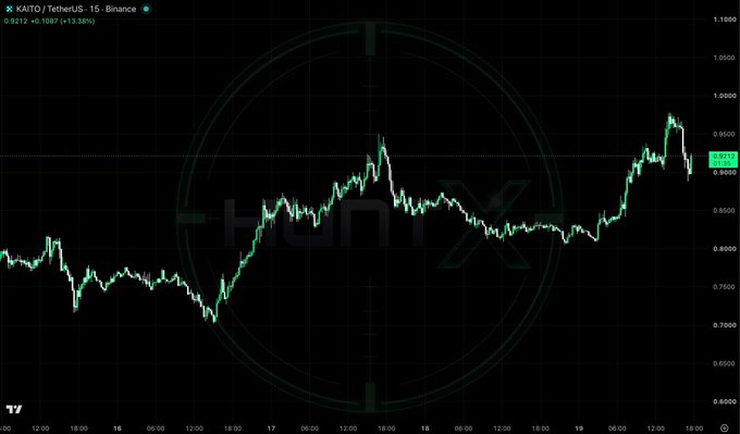 A 15-minute Binance candlestick chart shows KAITO/USDT trading at 0.9212, up +13.38% (+0.1087), with price action depicting a strong rally from around $0.70 to nearly $1.00 over the displayed timeframe—visually supporting the post's bullish long entry anticipating a breakout above the $1 mark.