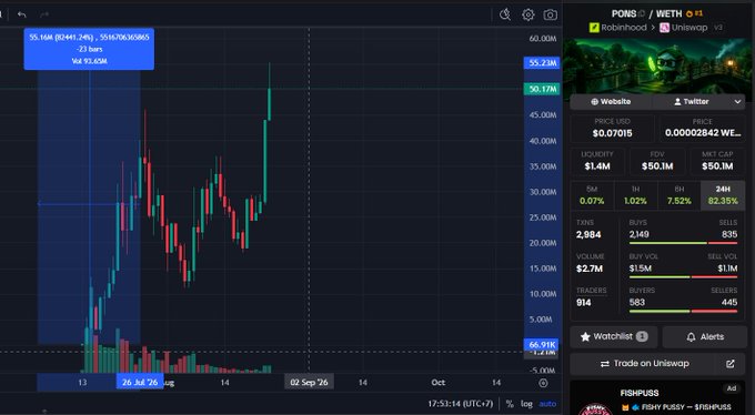 A cryptocurrency trading interface showing a candlestick chart for the PONG/WETH pair on Robinhood/Mobywag, with 24-hour volume of $2.7M and various market statistics including liquidity, buys, and sellers.