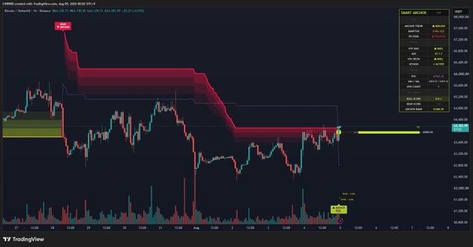 A TradingView 1-hour chart for CME:BTC1! (Bitcoin futures) on August 4th, 2025, showing a candlestick pattern with smart indicator overlays, where price has broken above a key horizontal resistance around $114,365.20, with a yellow horizontal line marking the breakout level near $114,365, supporting the claim of a bullish trend transition.