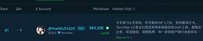 The image shows a mindshare leaderboard ranking display where user "@YueWu51420" (labeled "You") is ranked #61 with 383.22K mindshare and a +3.53K increase, having shared a Chinese-language post about TermMax V2 (DeFi protocol) discussing concerns about competition from Morpho in lending markets. The post content about Day 205 check-in and Morpho's competitive pressure matches the visible Chinese text describing TermMax's position against competitors in the multi-asset lending space.