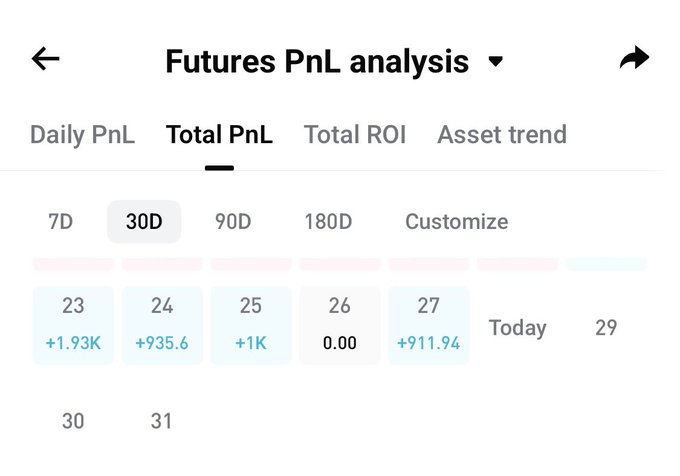 Futures PnL analysis screen showing the "Total PnL" tab over a 30-day period, with daily profits displayed including $1,935.10 on the 23rd and $911.94 on the 27th (today), highlighting the closing day's profitable trade mentioned in the post.