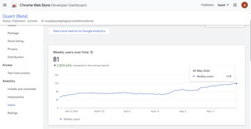 A Google Analytics dashboard screenshot for a Chrome Web Store Developer Dashboard showing a 'Quont (Beta)' account with 81 weekly users as of May 2026.