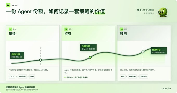 A Chinese-language infographic from moss.site titled '一份 Agent 份额，如何记录一套策略的价值' (How to record the value of a strategy for an Agent share), illustrating a three-step process: 铸造 (Mint) with '铸造价格' (Mint Price), 持有 (Hold) with '份额价格' (Share Price) linked to Agent assets, and 赎回 (Redeem) with '结算价格' (Settlement Price) when claiming assets.