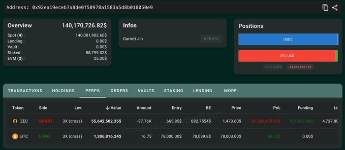 A dark dashboard interface displays a Hyperliquid account overview for "Garrett Jin" at address 0x92ea19ecceb7a8de6f50978a1583a5d8b018059e9, showing a total value of $140,170,726.82 with positions in USDC ($54,315,489.11) and ZEC-USD ($20,612,599). The PERPS tab reveals a 3X cross BTC long (16.75 BTC at $78,000) and a 3X cross ZEC short (-37.76K ZEC), capturing the trader's contrarian moves as ZEC surges.