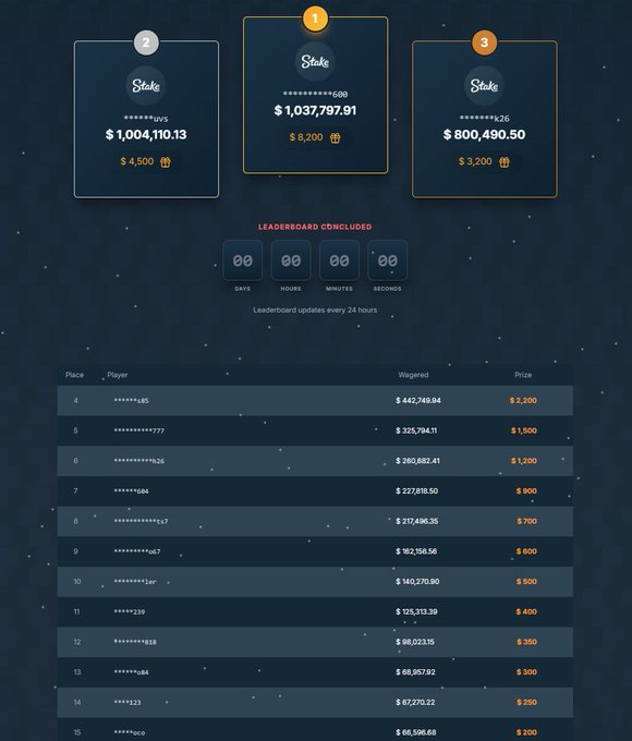 The image displays a completed monthly leaderboard from Stake.com, showing the top 15 wagerers with prizes ranging from $8,200 for 1st place down to $200 for 15th place, alongside a countdown timer indicating the leaderboard has concluded. This visual supports the post's announcement about distributing $25,000 in rewards to monthly winners and hints at potentially expanding the prize pool to include the top 25 players.