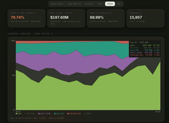 The image shows a launchpad analytics dashboard on the "Chain" tab, highlighting Pons with a 70.74% share of pad volume ($197.60M of $279.3M) and 68.99% share of launches (15,957 of 23,131) over a 30-day period ending August 29, 2026. A stacked area chart titled "Launchpad Landscape - Share Per Day" displays Pons's dominant market share alongside competitors like all wise, pools.trade, noxa.fun, and letsoah.fun. The data substantiates the poster's claim by demonstrating Pons's overwhelming dominance in the launchpad space, supporting the suggestion that other launchpads might benefit from migrating to @ponsdotfamily.