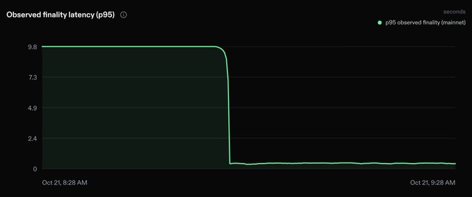 A dark Grafana-style chart titled “Observed finality latency (p95)” plots “p95 observed finality (maintnet)” in seconds, showing latency steady near 8.8 seconds before dropping sharply to roughly 0.4 seconds around 8:28–9:00 AM on Oct 21. The accompanying line says “Brought to you by Alpenglow,” attributing the chart or its presentation to that source.