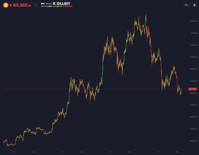 The image displays a Bitcoin (BTC) price chart showing a significant peak around $108,000 in early 2025 followed by a sharp decline to approximately $63,322.81, with a 24-hour change down 1.11%, illustrating the recent sell-off that the post suggests could reverse quickly, catching bearish investors off guard.