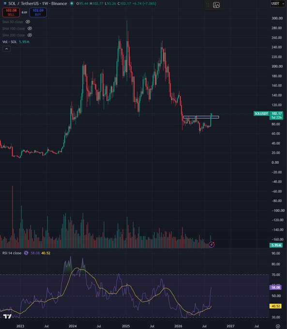 A TradingView weekly candlestick chart for SOL/TetherUS on Binance, showing SOL at 102.17 USDT (+2.05%), with a price range from ~$0 to $300, RSI at 56.08/40.52, and SMA 50/100/200 indicators displayed.