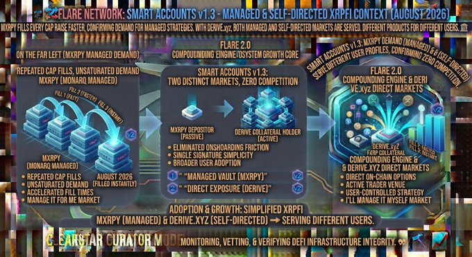 <FLARE NETWORK: SMART ACCOUNTS v1.3 - MANAGED & SELF-DIRECTED XRPL CONTEXT (AUGUST 2026)> infographic showing MXRPY filled cap stacks, FLARE 2.0 compounding engine, SMART ACCOUNTS v1.3 architecture, and DERIVE.XYZ direct markets.