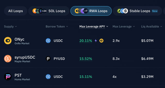 A cryptocurrency interface showing RWA Loops tab with ONyc (OnRe Market) at 20.11% APY using USDC, syrupUSDC (Maple Market) at 15.52% APY, and PST (Huma Market) at 15.11% APY.
