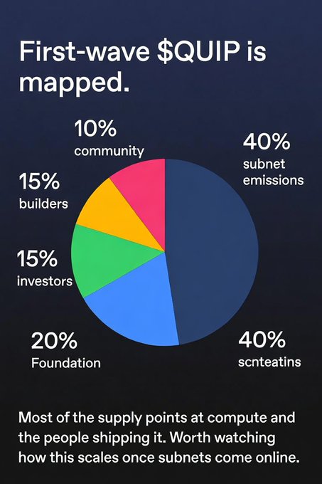 An infographic titled "First-wave $QUIP is mapped" showing a pie chart with allocations: 40% subnet emissions, 40% scnteatins, 20% Foundation, 15% investors, 15% builders, and 10% community.