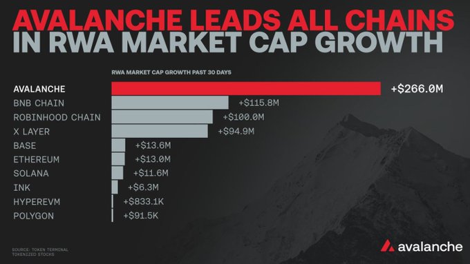 An Avalanche-branded infographic titled 'Avalanche Leads All Chains In RWA Market Cap Growth,' showing a bar chart where Avalanche leads with +$266.0M, followed by BNB Chain, Robinhood Chain, X Layer, and Base, among others.